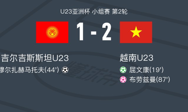 开云APP-越南U23 2-1吉尔吉斯斯坦U23，屈文康点射破门