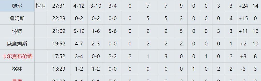 kaiyun-19中4！连续三场失准！NBA三分王保不住了