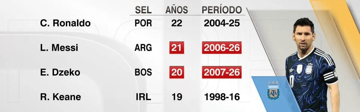 开云官网-梅西连续21年代表国家队取得进球，职业生涯已打进902球
