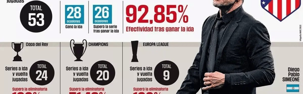 开云-自西蒙尼执教以来，马竞在两回合淘汰赛中仅被逆转过两次