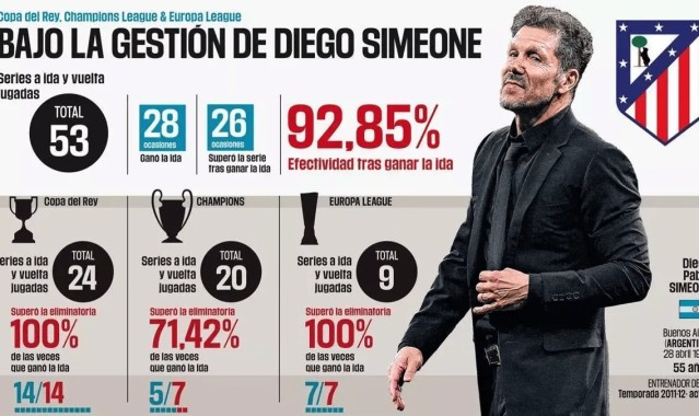 开云-自西蒙尼执教以来，马竞在两回合淘汰赛中仅被逆转过两次