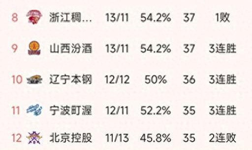 开云官网-随着广东2分憾负，上海5连胜，CBA最新排名出炉！北京两连胜排第5